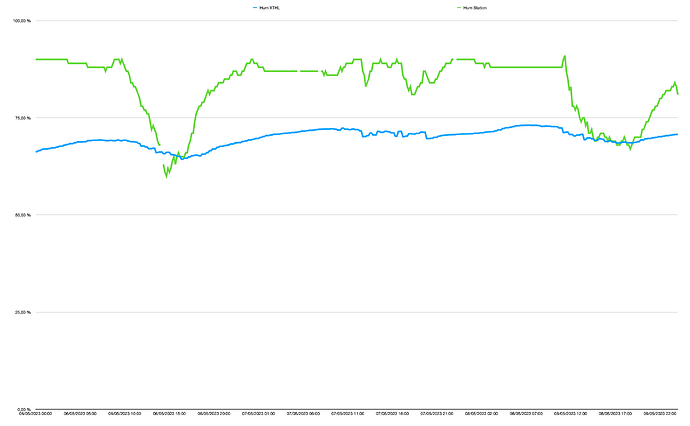Graph Analyse Hum XTHL ext