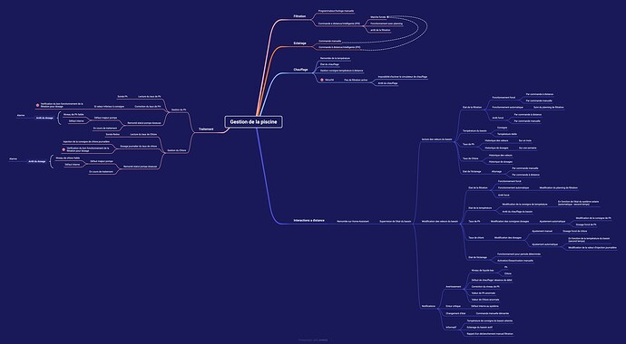 Gestion de la piscine