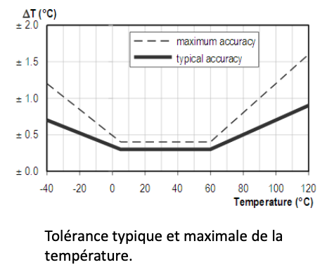 XTHL Tolérance temp
